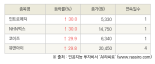 [fnRASSI]오늘의 상한가, 인트로메딕 30.0% ↑