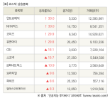 [fnRASSI]장마감, 코스닥 상승 종목(인트로메딕 30.0% ↑)