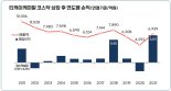 SM그룹 티케이케미칼, 작년 영업익 649억 '역대 최대'