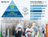 30년간 연금 손 본 日… 낸 돈 韓 2배지만 받는 돈은 비슷 [연금개혁, 더 이상 미룰 수 없다 (3)]