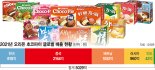 '연매출 5000억 신기록' 초코파이情, 글로벌 간식으로 우뚝