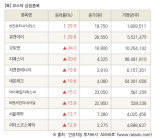 [fnRASSI]장마감, 코스닥 상승 종목(선진뷰티사이언스 29.9% ↑)