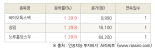 [fnRASSI]오늘의 상한가, 바이오톡스텍 29.9% ↑