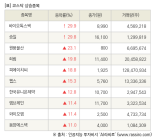 [fnRASSI]장마감, 코스닥 상승 종목(바이오톡스텍 29.9% ↑)