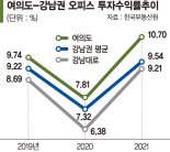 여의도 오피스 투자수익률 3년연속 강남 앞질렀다