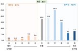 경기도민 72.7% "코로나19 장기화 스트레스 심화"