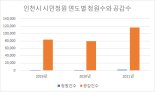 인천시 온라인 시민청원 작년 2130건 접수 역대 최다 기록