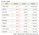 [fnRASSI]장마감, 거래소 상승 종목(SH에너지화학 16.5% ↑)