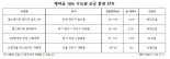 대출 규제에 신규 분양 단지 계약금  20→10% 착한 단지 '확산'