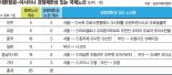 항공 빅2 "통합 시너지? 오히려 마이너스될 판"… 국내 LCC엔 노선 확대 기회[항공 빅2 결합 조건부 승인]