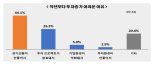 외국계 투자기업 10곳 중 9곳 "국내투자 아직 없다"