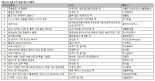 ‘주술회전 18 일반판’ 출간 직후 예스24 베스트셀러 1위