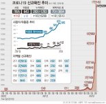 오미크론 피해 본격화…사망 역대 최다 112명, 확진 16만6209명