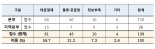 수출대금 못 받고 물류 부담 커져.. 韓기업 피해 현실화