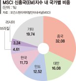 러 기업 MSCI 지수 퇴출위기 국내증시 '반사이익' 누릴까