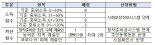 창작준비금 일반예술인 300만원·신진예술인 200만원 지원