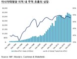 [fn마켓워치]쿠시먼앤드웨이크필드 "아시아 물류센터·산업망 확장 필요"