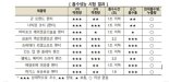 소비자원 "유아용 일회용 기저귀, 제품별 차이 있어"