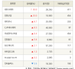 [fnRASSI]네오크레마, 진양산업 등 10종목 52주 신고가 경신