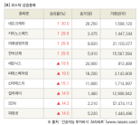 [fnRASSI]장마감, 코스닥 상승 종목(네오크레마 30.0% ↑)