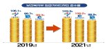 인천시 사회복지시설 종사자 처우 전국 최고 수준 향상