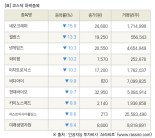 [fnRASSI]장마감, 코스닥 하락 종목(네오크레마 -15.9% ↓)