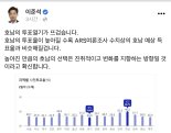 이준석, “호남의 투표열기가 뜨겁다”...예상득표율과 비슷해질 것