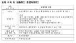'농지 취득자격 심사 강화' 허위 신청시 최대 500만원 과태료