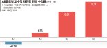 고수익 채무증권에 투자… 금리인상기 증시리스크 분산 [이런 펀드 어때요?]