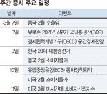 美연준 긴축 강도 약화 가능성... 대선 정책 관련 수혜업종 눈길 [주간 증시 전망]