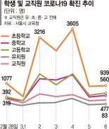 개학후 원격수업 전환 3배 늘었다... 전국 학생 하루 3만명 가까이 확진 [코로나 위중증 1000명대]