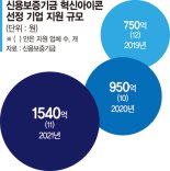 야놀자·밀리의서재… 잘나가는 스타트업 뒤엔 '신보' 있었다