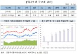 2월 외국인 韓채권 보유잔고 219조 ‘최대치 갱신’