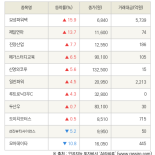 [fnRASSI]보성파워텍, 제일연마 등 11종목 52주 신고가 경신