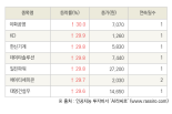 [fnRASSI]오늘의 상한가, 이화공영 30.0% ↑