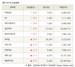 [fnRASSI]장마감, 코스닥 상승 종목(이화공영 30.0% ↑)