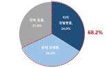 상장사 10곳중 7곳 "감사위원 분리선출로 어려움 겪어"