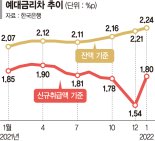 예대금리차 조사 마무리 수순… “조정 강제하기 어려워”