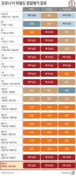 지난주 전국 코로나19 주간위험도평가, 2주 연속 최고단계