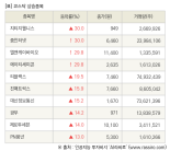 [fnRASSI]장마감, 코스닥 상승 종목(지티지웰니스 30.0% ↑)