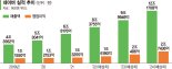 신사업·R&D 투자로 성장동력 확보… 영업익 2兆시대 연다 [포춘클럽 라운지]