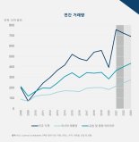 쿠시먼앤드웨이크필드 "올해 글로벌 부동산투자 3% 증가" 