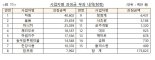  하림 등 16개 닭고기 업체…1760억 과징금 부과