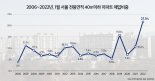 '대출규제, 가격부담에' 서울 아파트 초소형 거래 비중 역대 최고