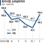 토지거래량 20% 이상 줄며 둔화세… 소비심리는 꿈틀