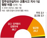 사람이 죽었는데 '벌금'… 너무 가벼운 업무상과실치사 처벌