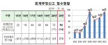 “익명신고제도 활성화”···지난해 회계부정 신고, 전년比 28%↑