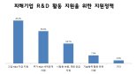 기업 10곳중 6곳 "러·우 전쟁으로 R&D 피해"