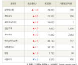 [fnRASSI]삼목에스폼, 루트로닉 등 9종목 52주 신고가 경신