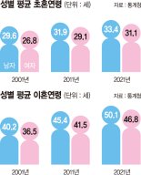 작년 결혼 19만3천건 '역대 최저'